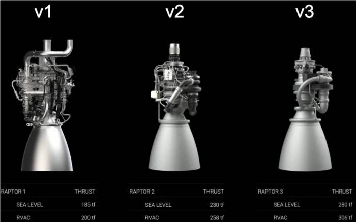 Space X announces the Raptor 3 rocket engine, leading indicators, China should s